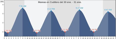 mareas cudillero hoy|Cudillero tablas de mareas para los próximos días